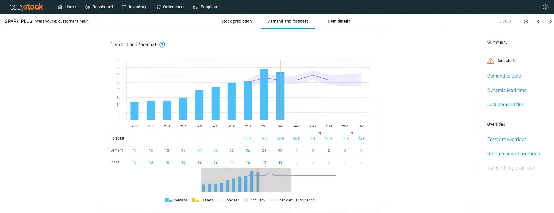 EazyStock AI forecasting dashboard showing demand curves and replenishment recommendations for retail