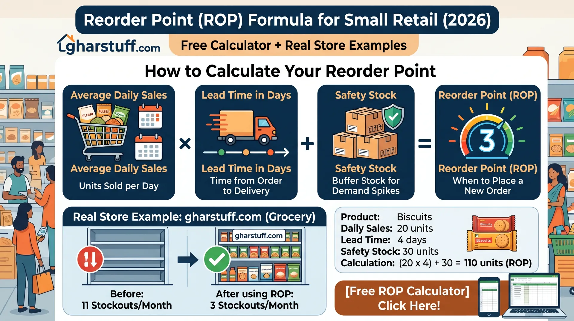 Reorder point formula for small retail — calculator and examples from gharstuff.com grocery store Hisar India